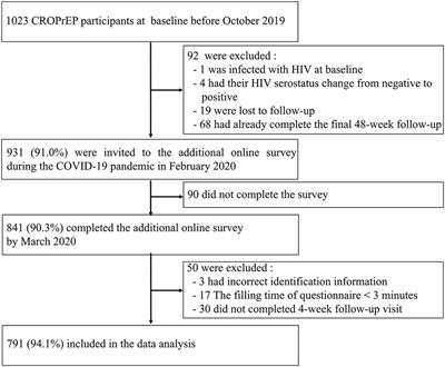 Medication Non-adherence and Condomless Anal Intercourse Increased Substantially During the COVID-19 Pandemic Among MSM PrEP Users: A Retrospective Cohort Study in Four Chinese Metropolises